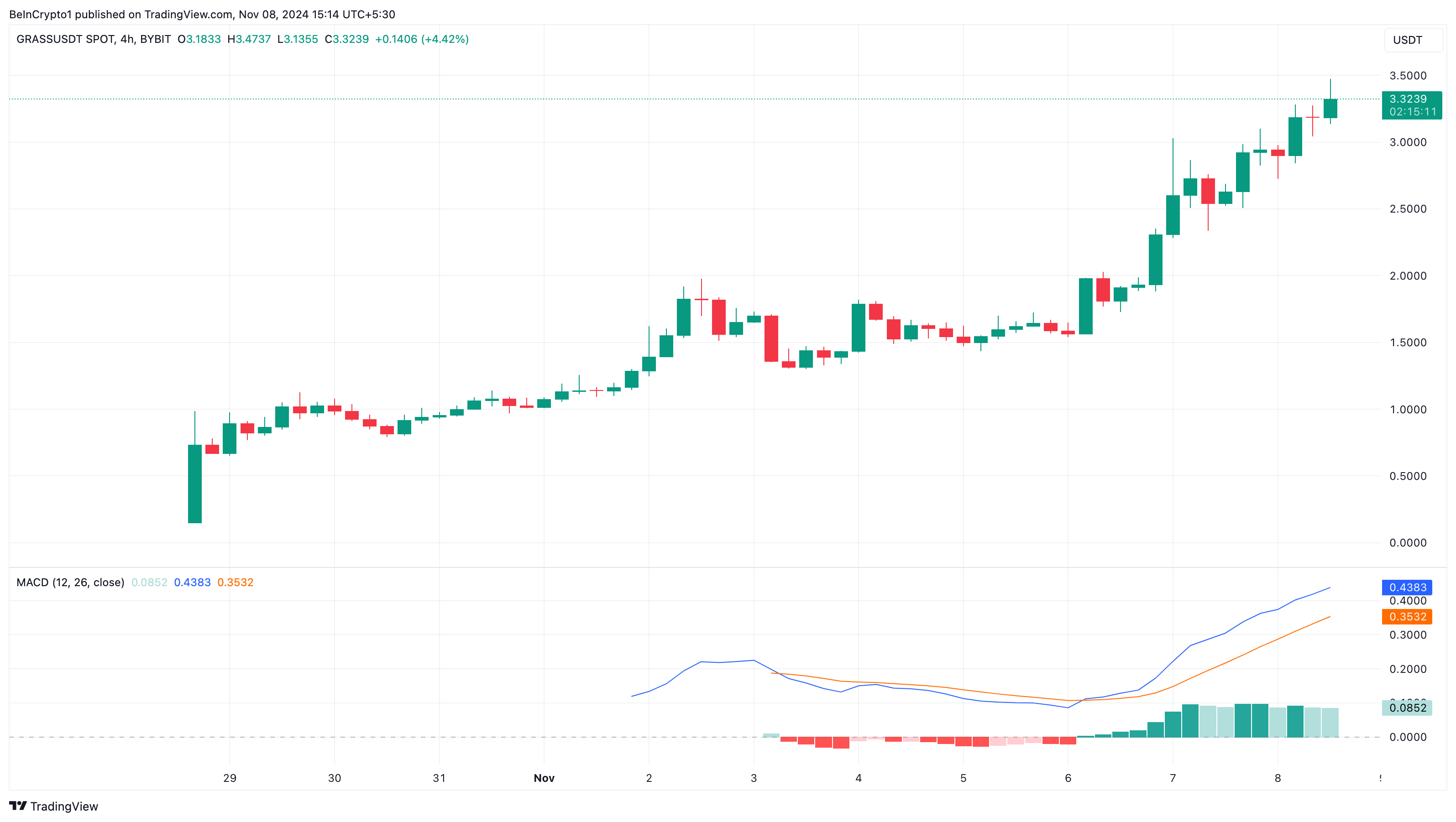 Grass pris analyse top trendende altcoins