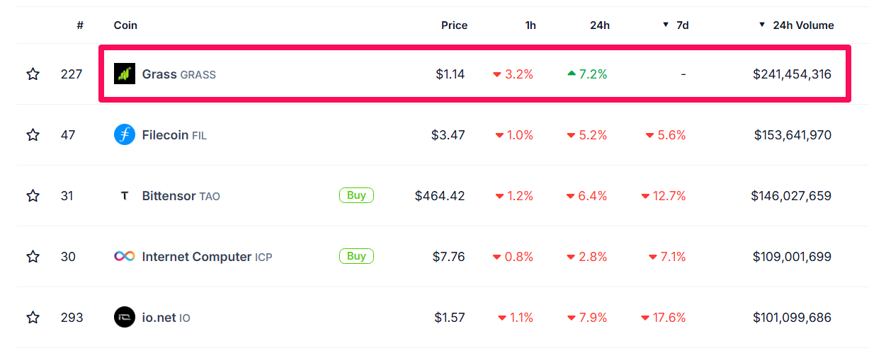 Top DePIN Coins by 24h Volume.