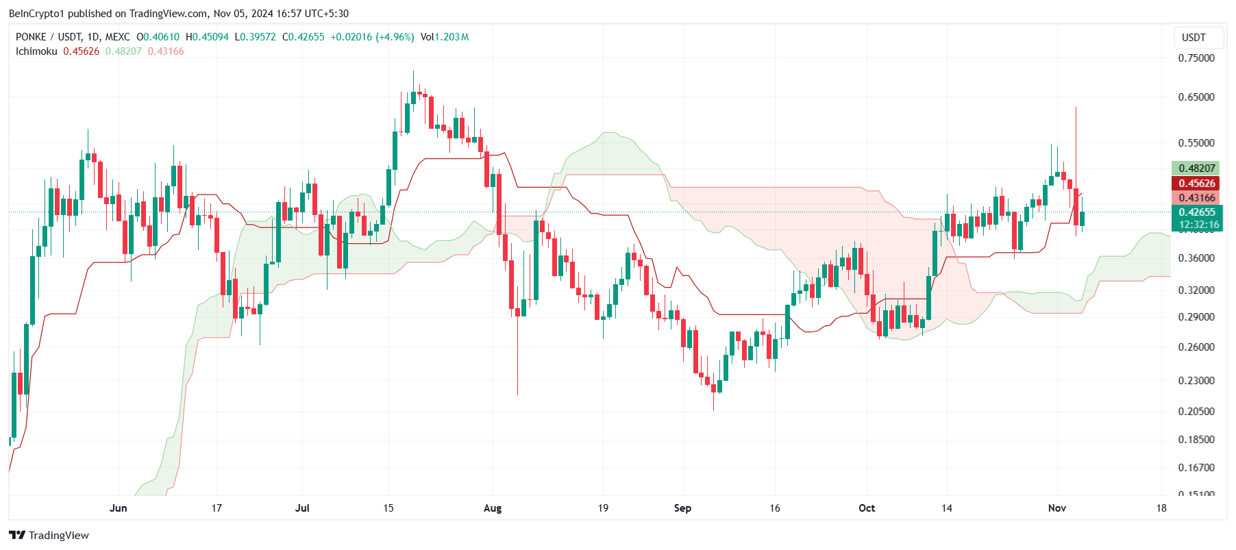 PONKE Ichimoku Sky.