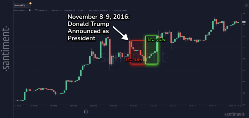 Kryptomarkedets dynamik i november 2016