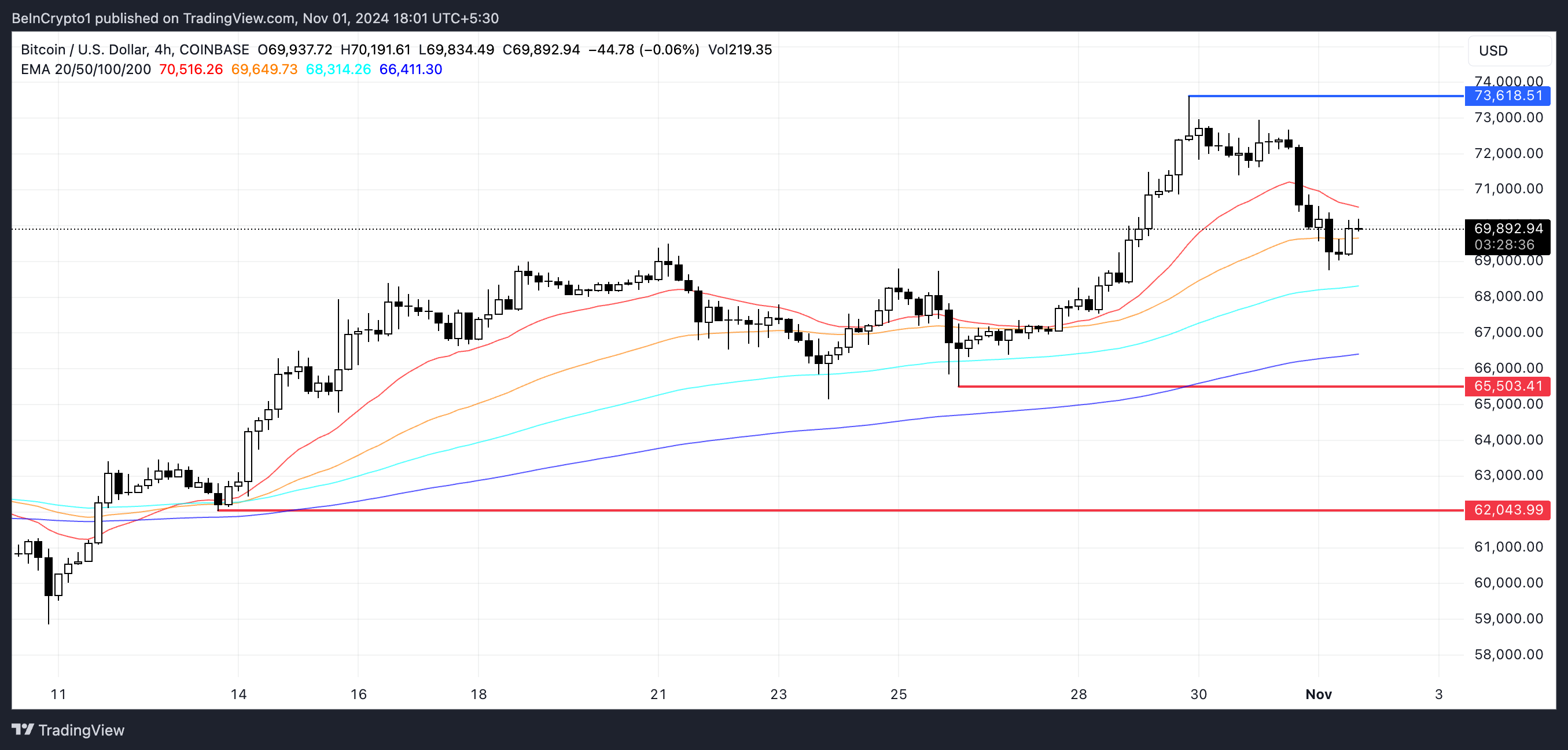 BTC EMA-linjer og støtte og modstand