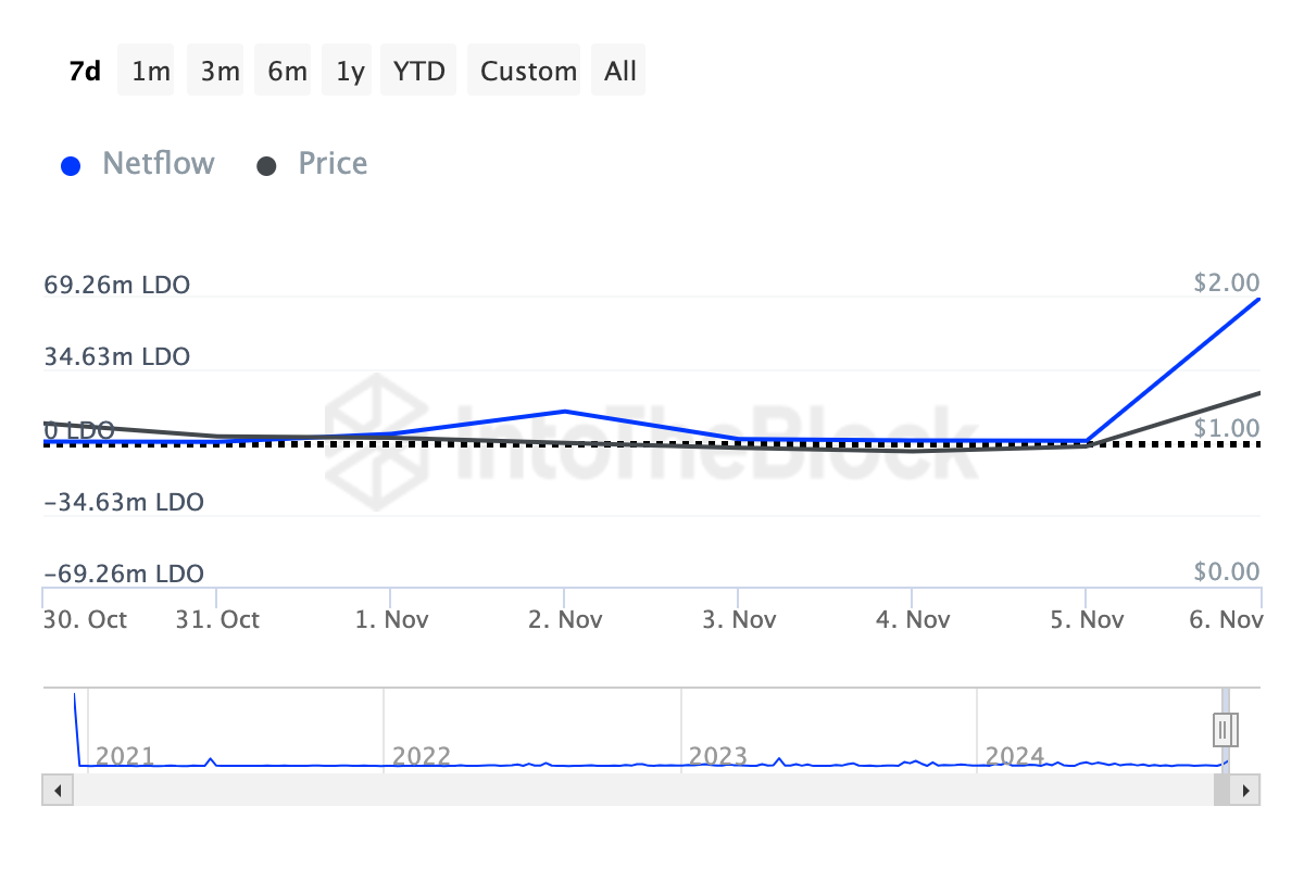Kryptohvaler køber LDO tokens