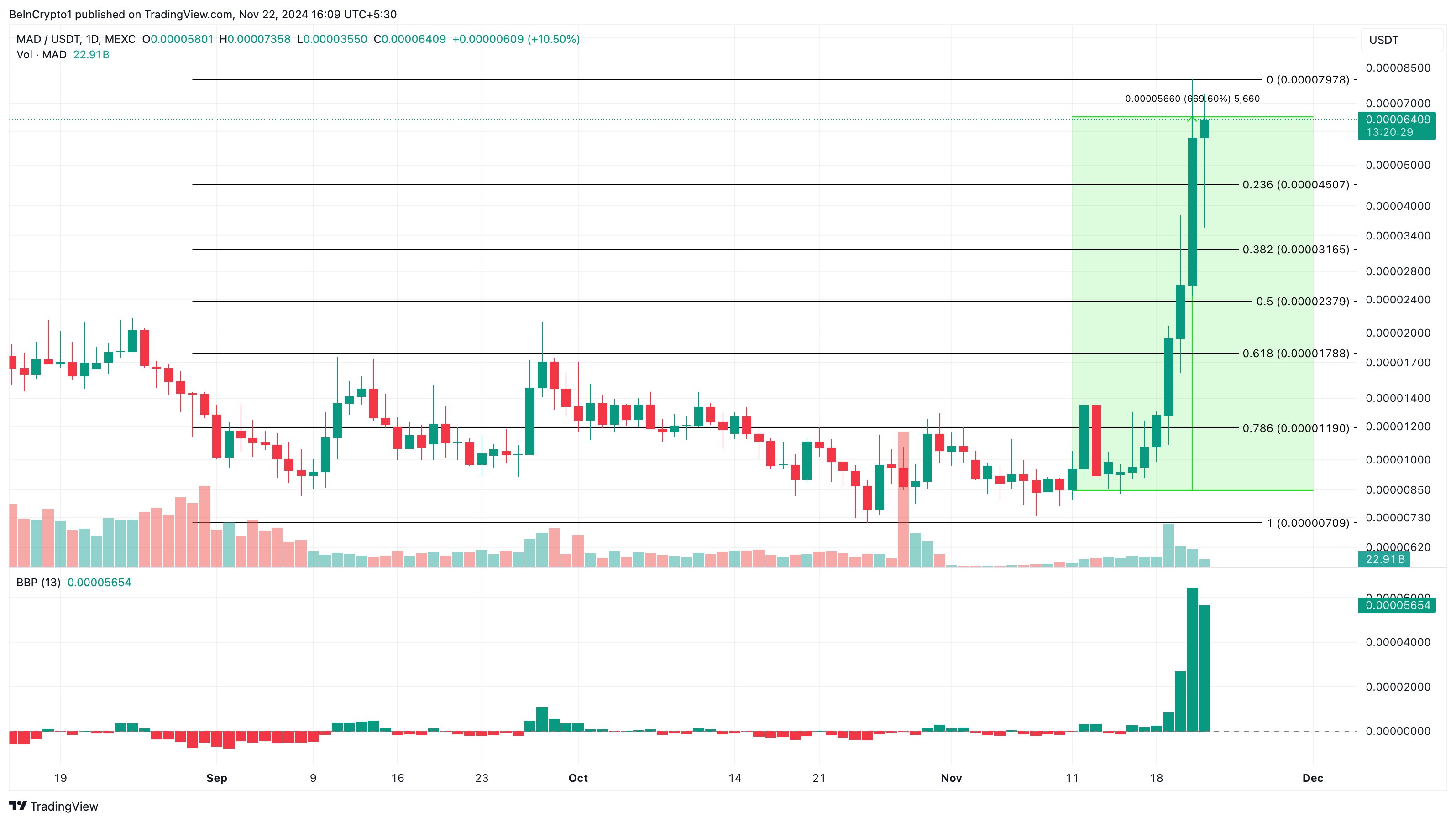 MAD altcoins trending i dag analyse