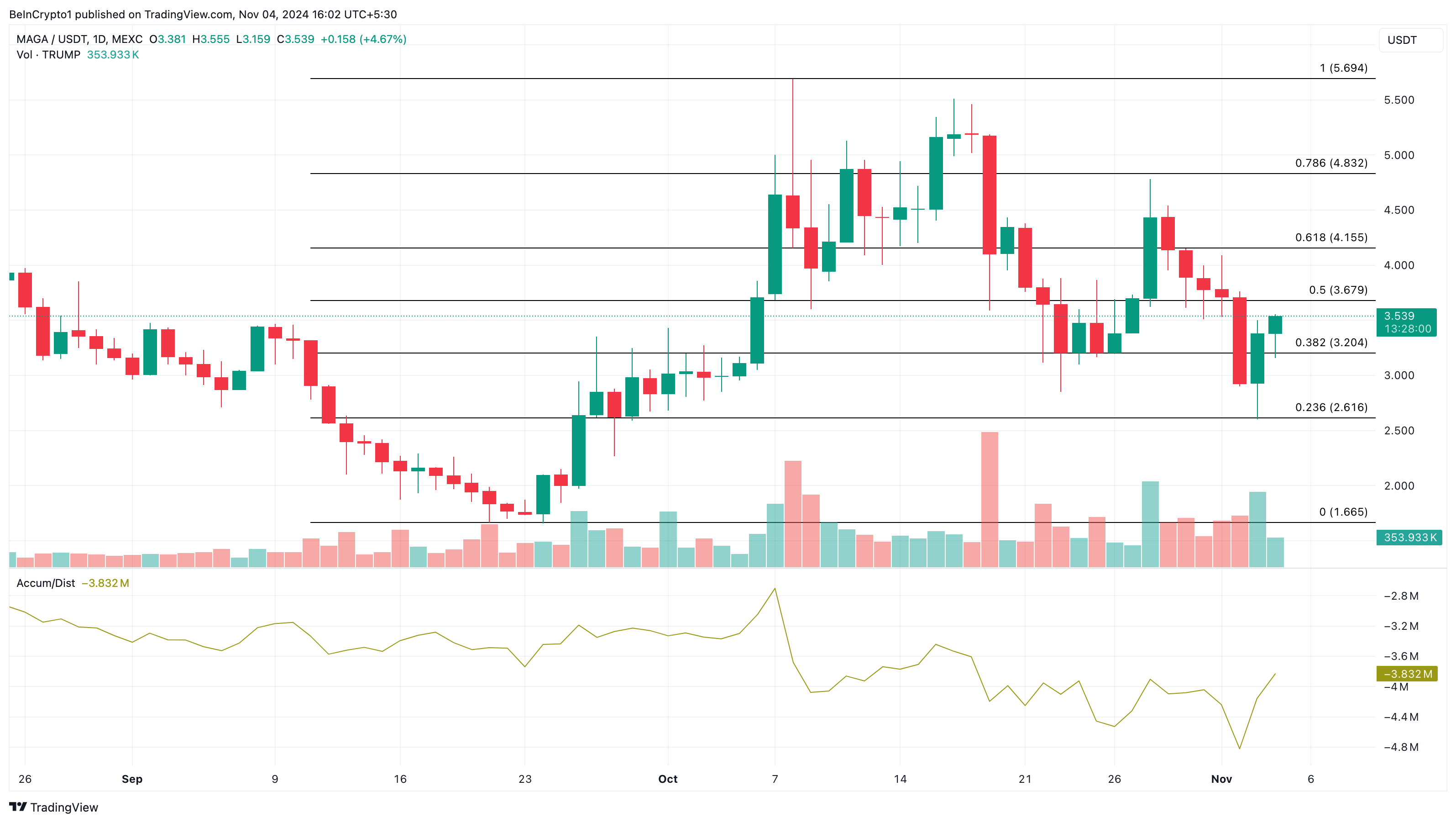 MAGA (TRUMP) trendy kryptovalutaer i dag analyse