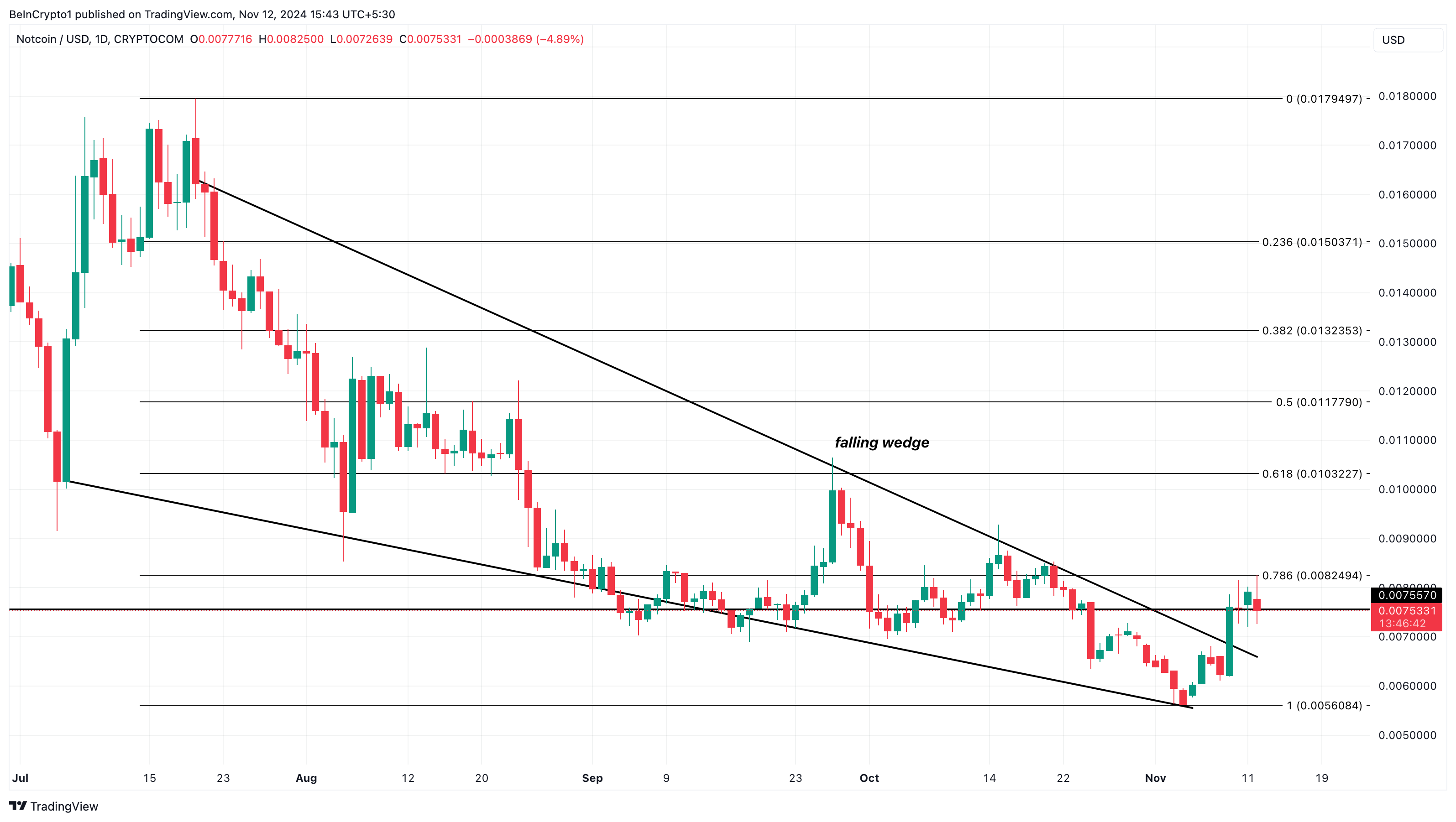 Notcoin pris analyse