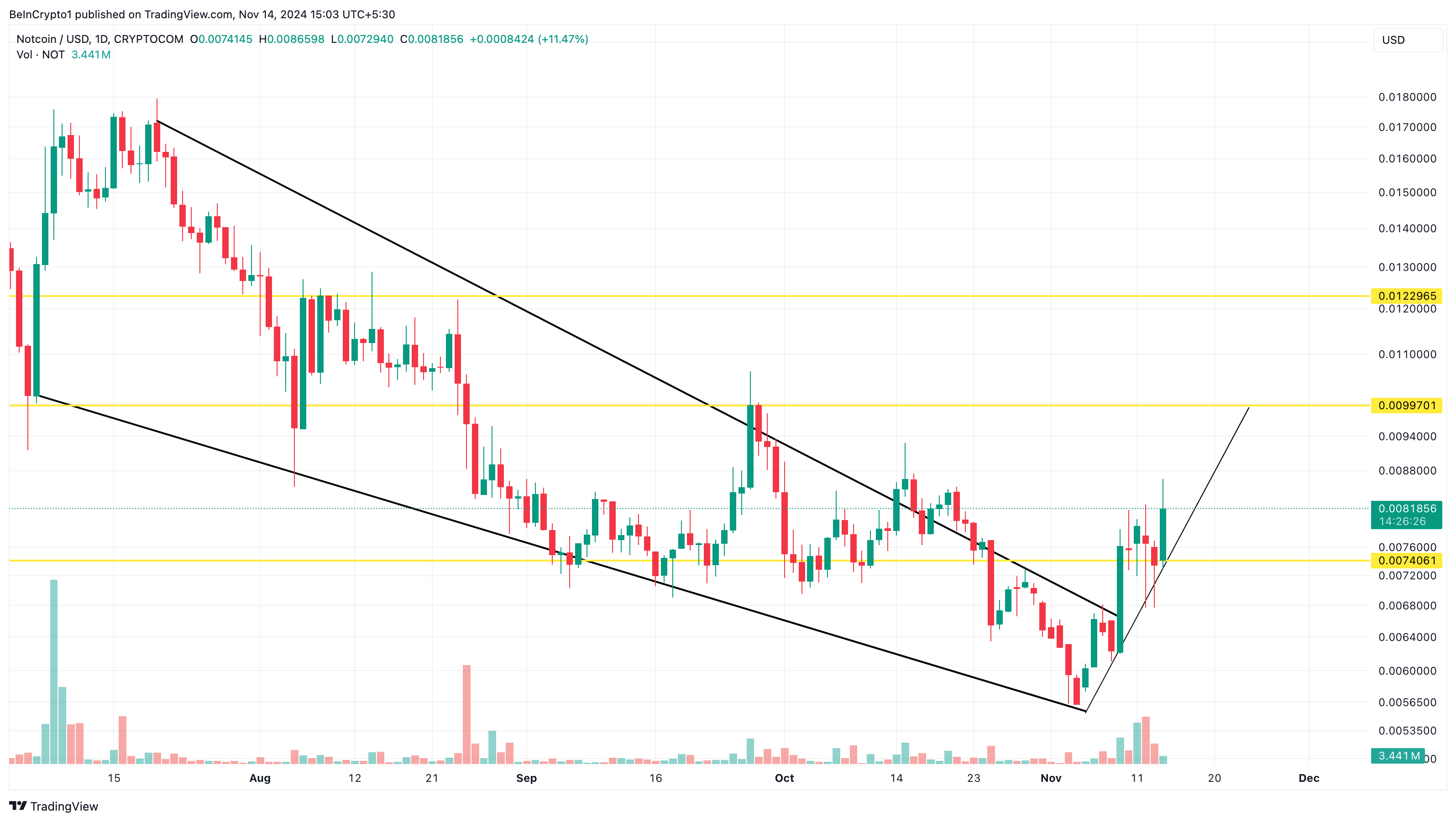 Notcoin pris analyse