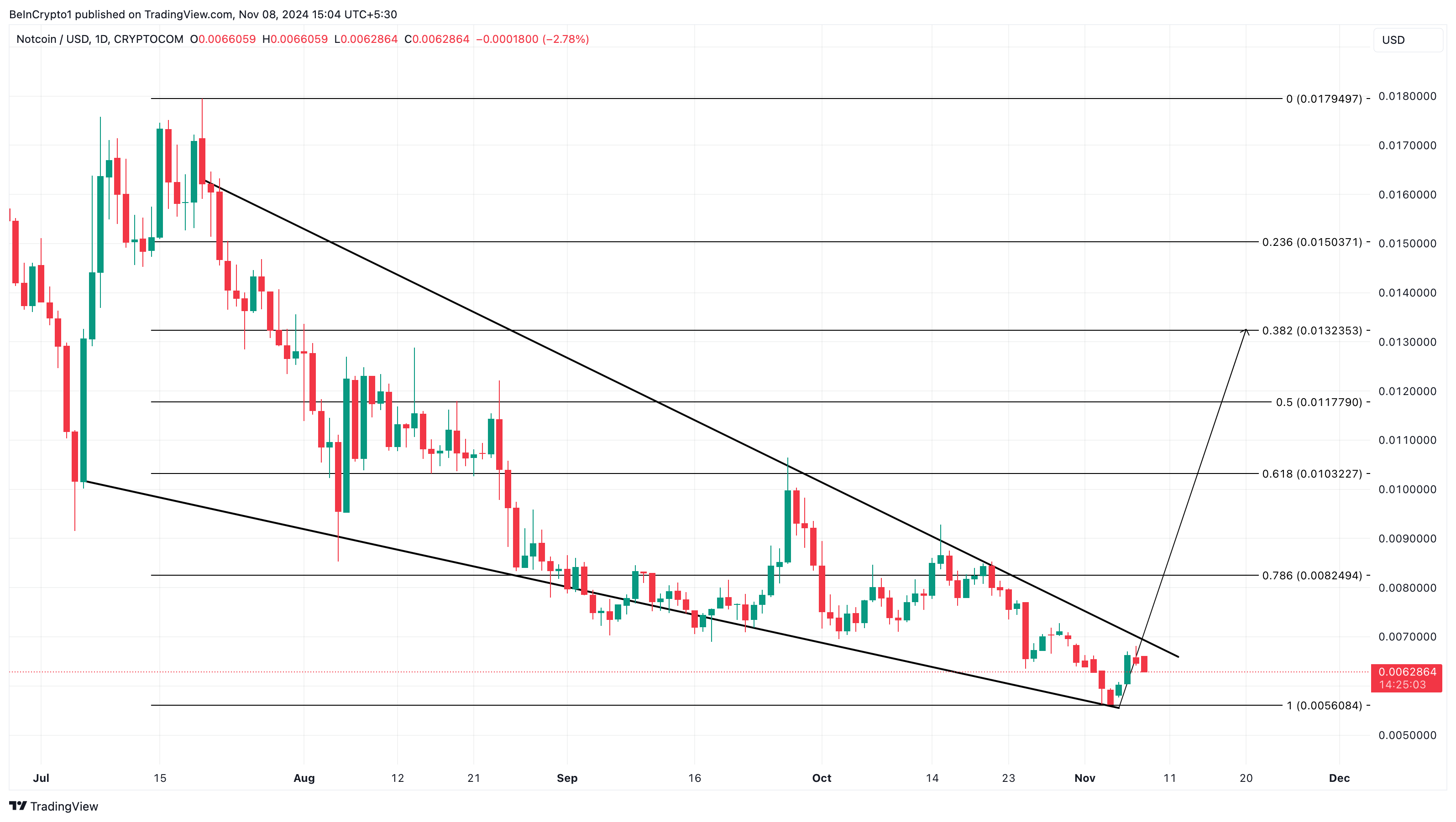 Notcoin top trendende kryptovalutaer