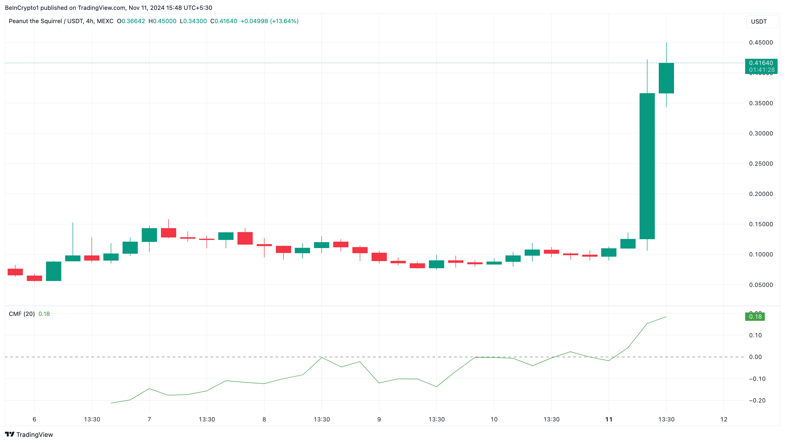 PNUT altcoins kursanalyse, Binance notering