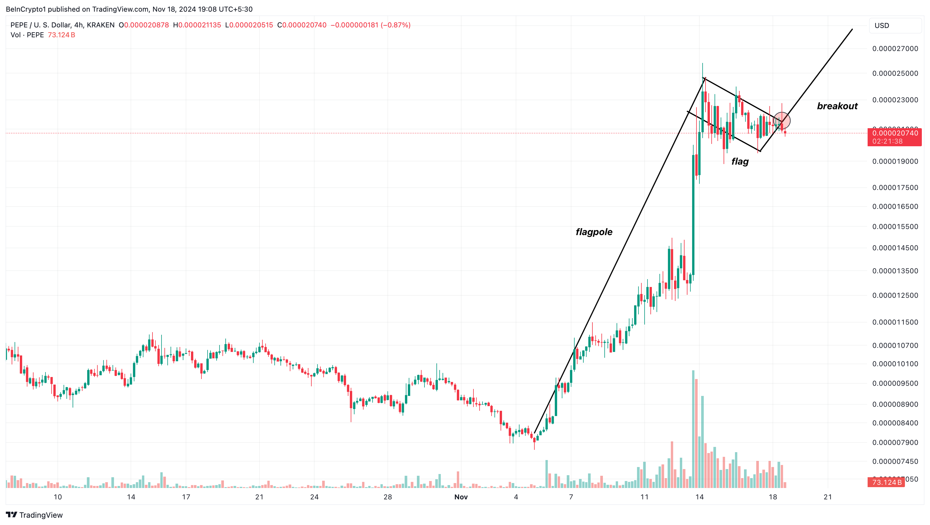 PEPE kursdiagram analyse