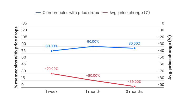 Influencer-støttede Meme Coins Succesrate