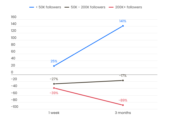 Succesrate for Influencer Forudsigelser baseret på Følgerskare