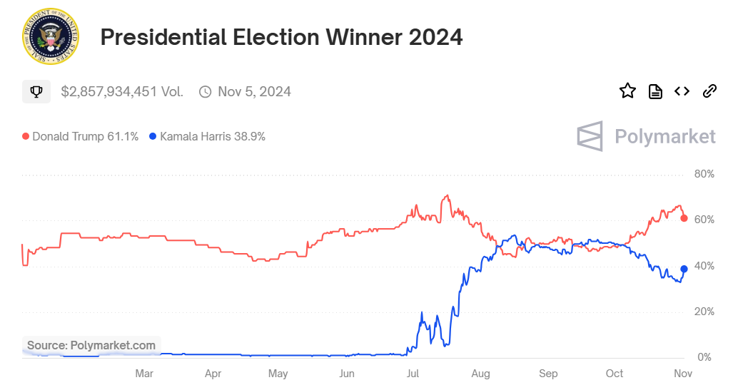 Chances of victory for Donald Trump vs. Kamala Harris.