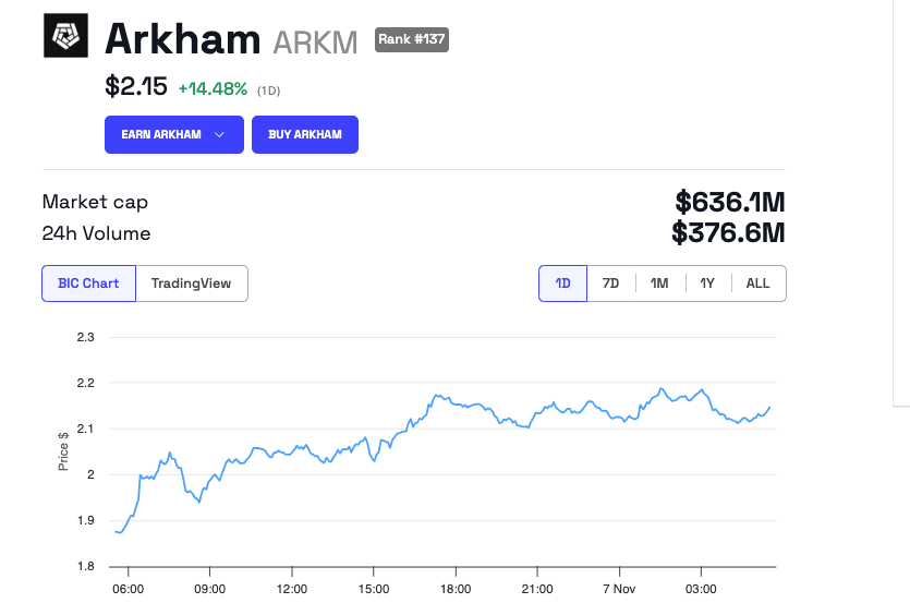 Arkham (ARKM) Præstation