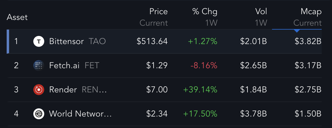 Top 4 største kunstig intelligens coins.