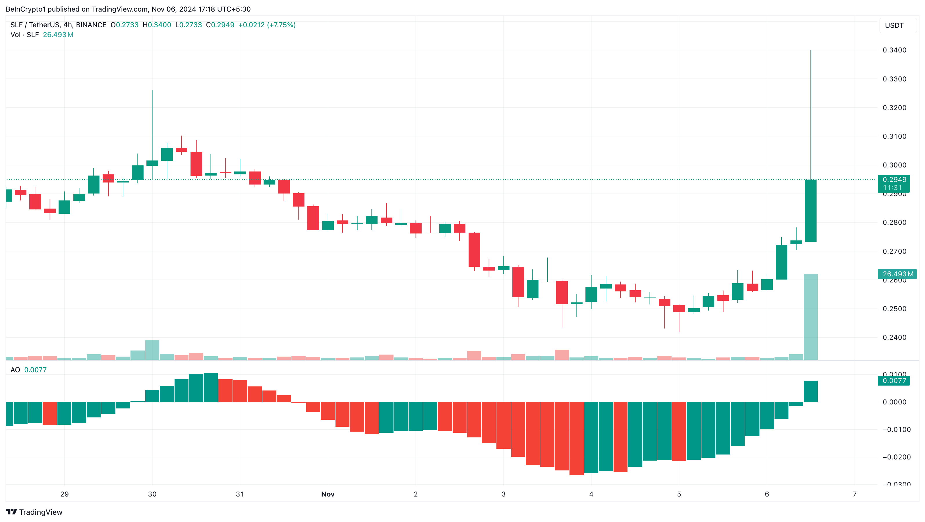 SLF trendende kryptovalutaer i dag pris analyse