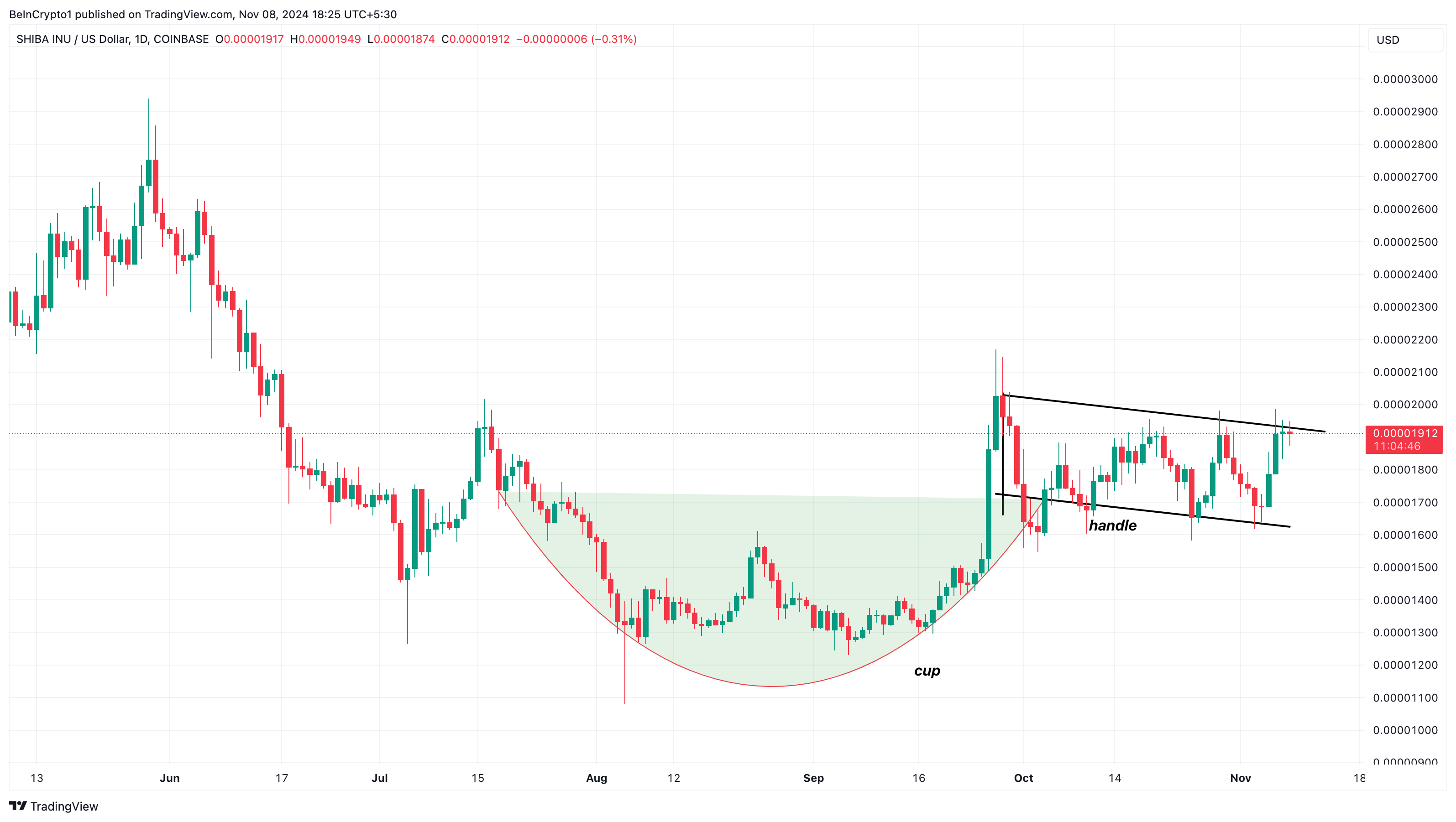 SHIB teknisk opsætning bullish