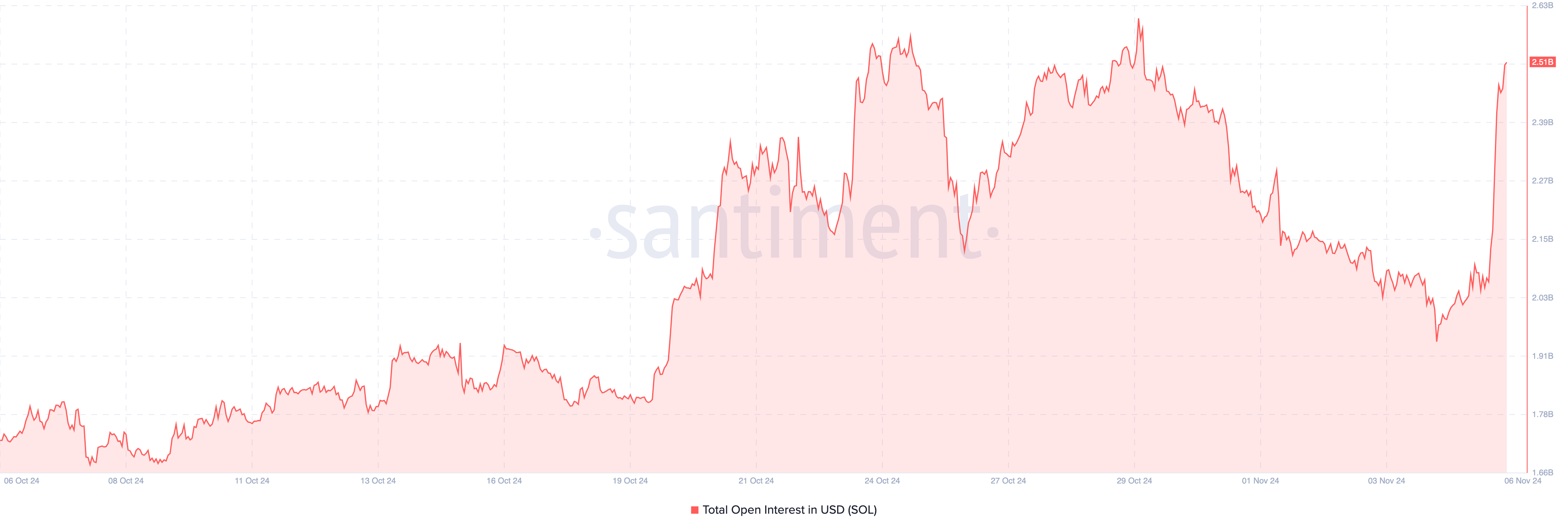Solana open interest stiger
