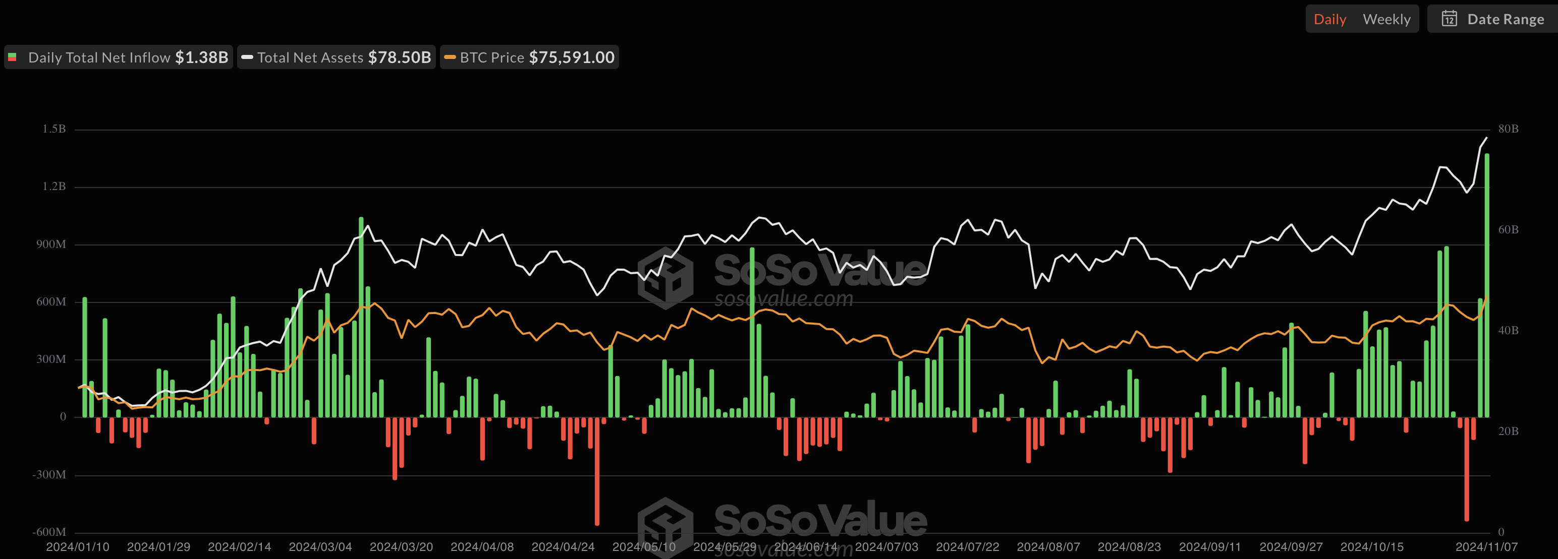 Bitcoin spot ETFs indstrømninger