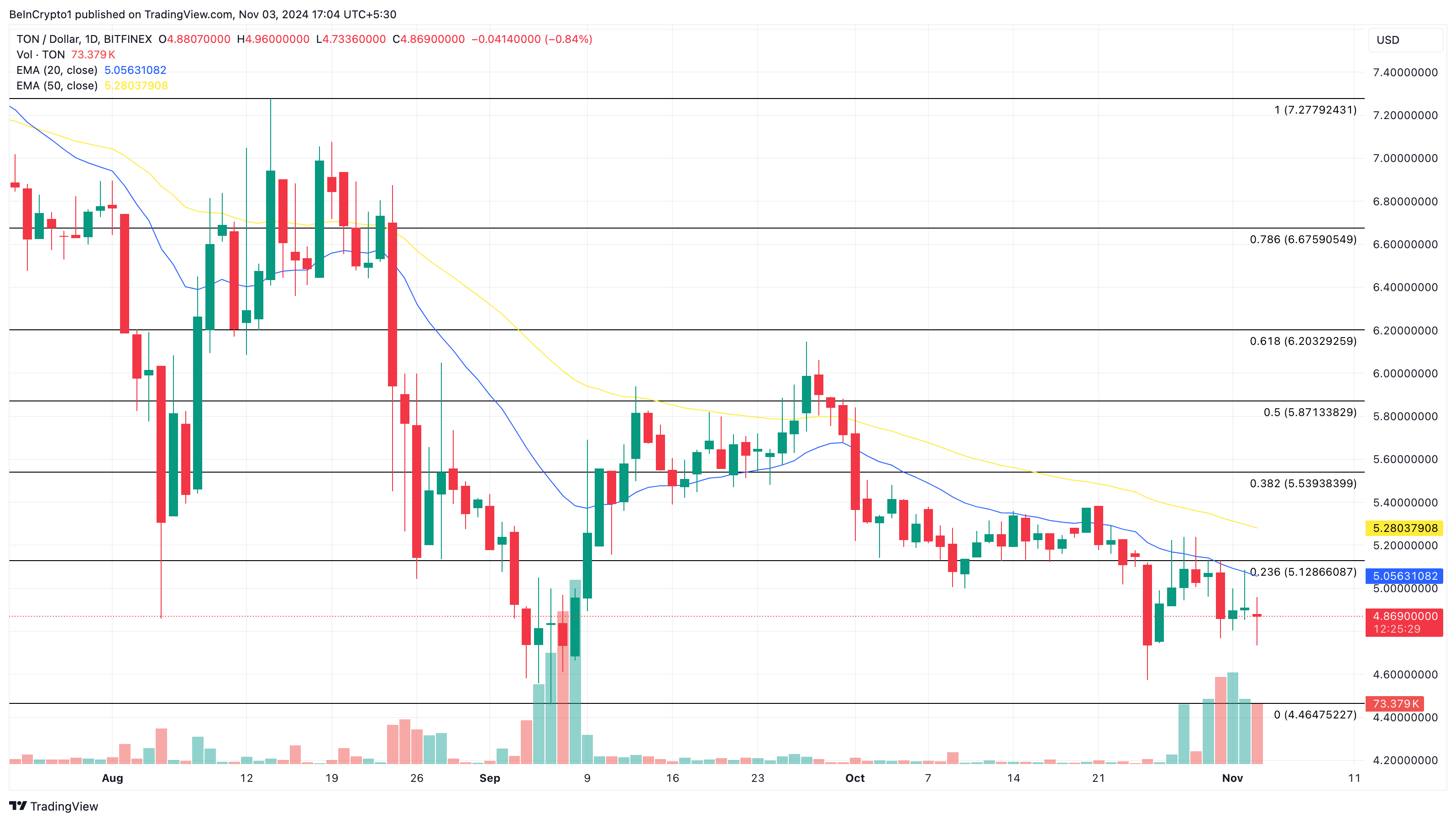 Toncoin pris analyse