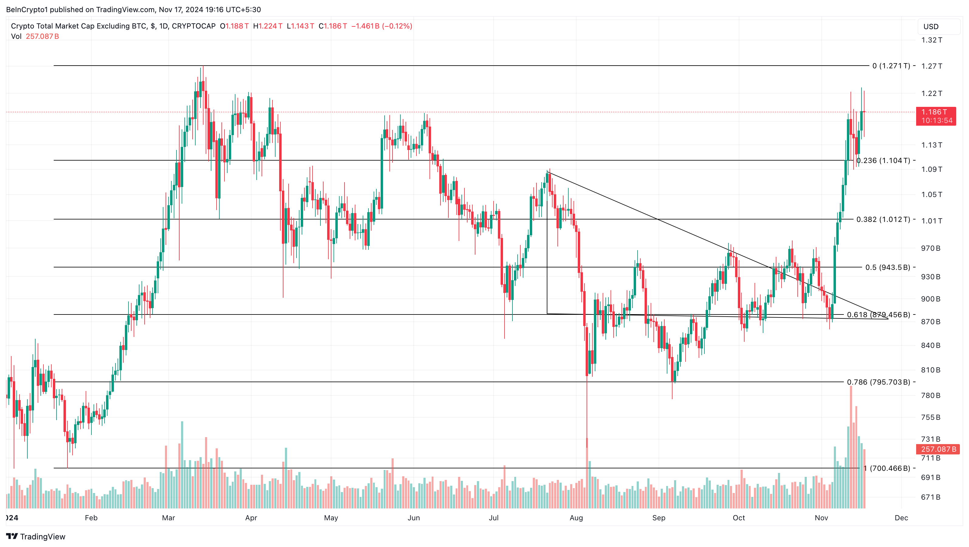 Altcoins analyse, Altcoin sæson potentiale
