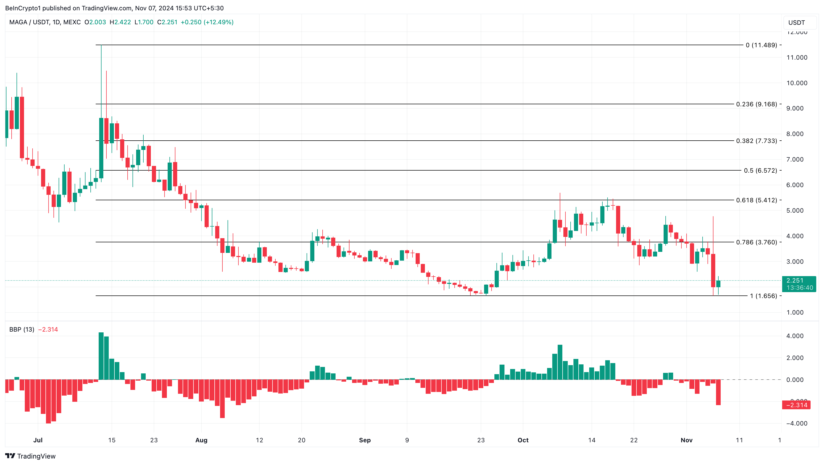MAGA top trendende altcoins i dag