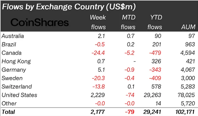 Kryptovalutainvesteringer efter regioner. Kilde: CoinShares
