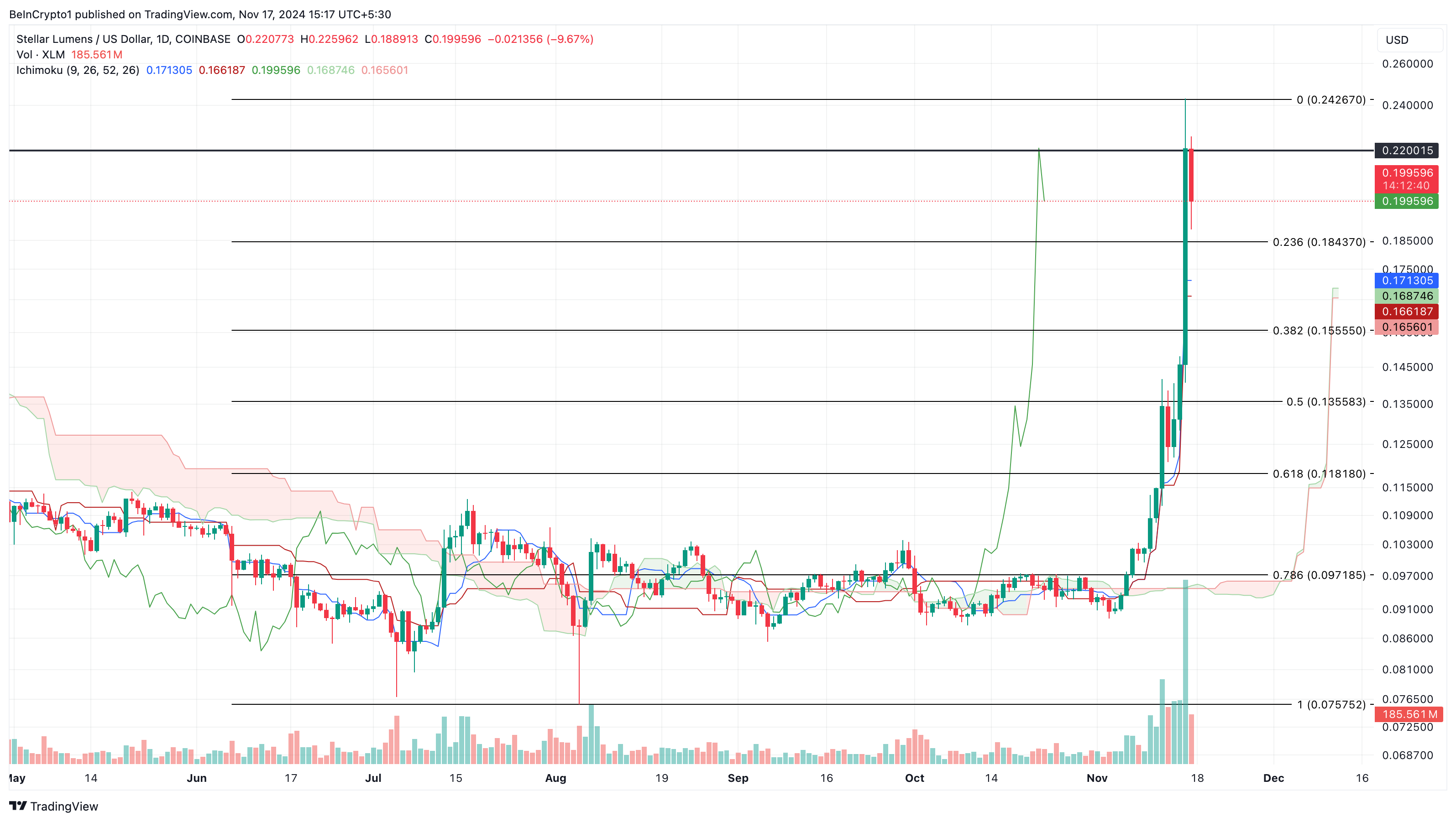 XLM pris analyse