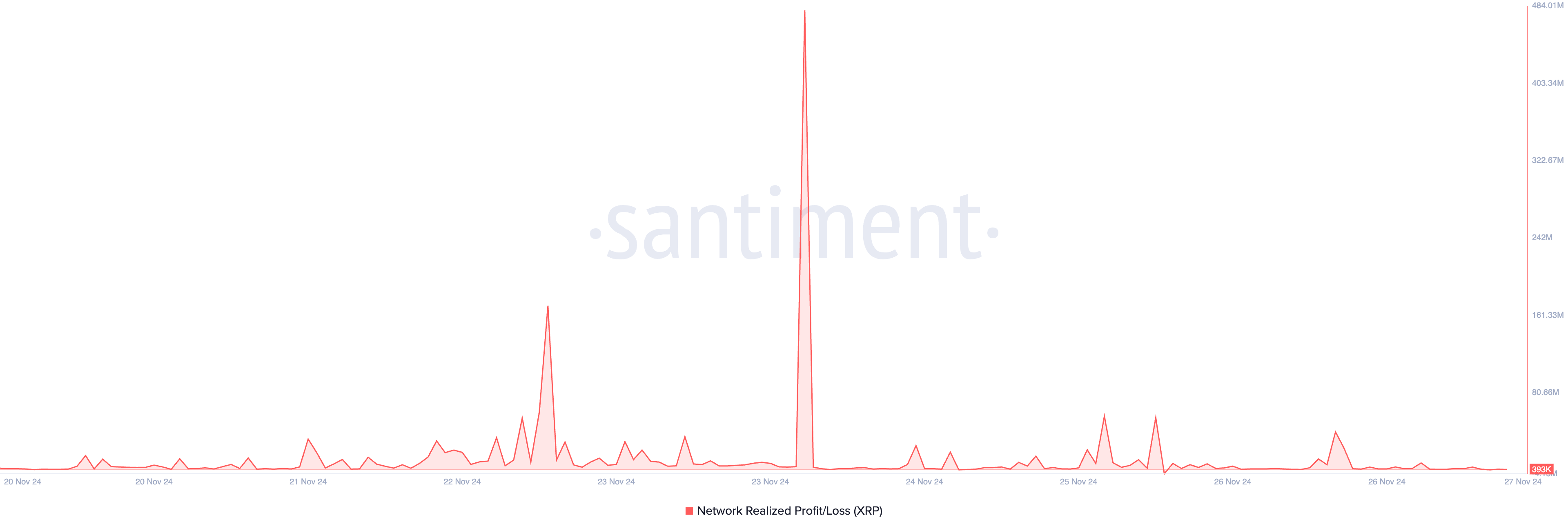 XRP Realiseret Profit.