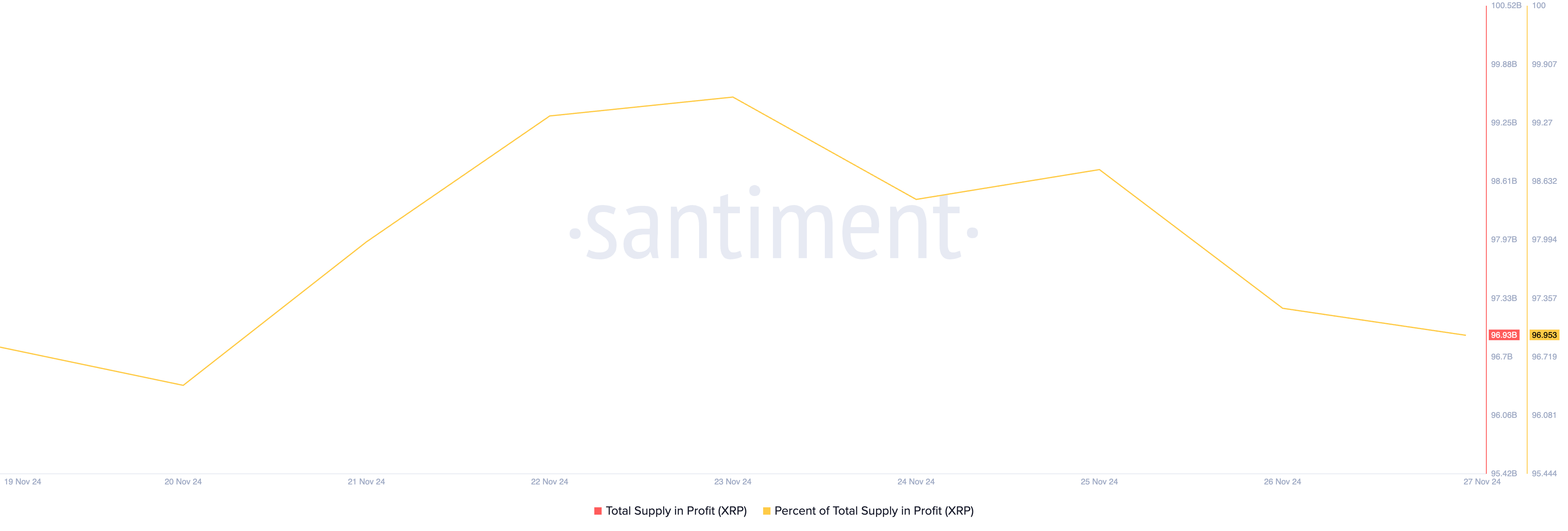 XRP Samlet Udbud i Profit