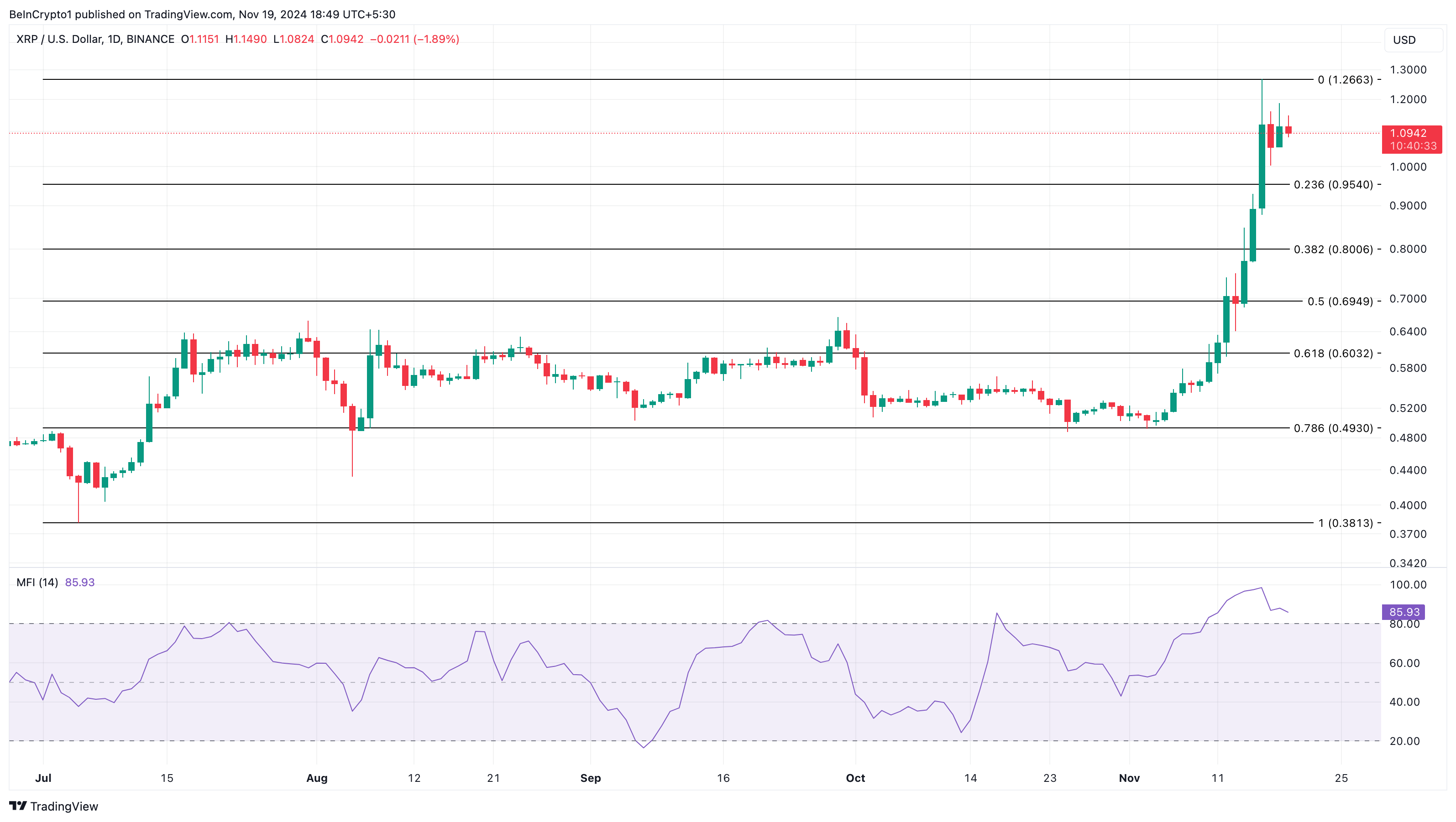 XRP pris analyse
