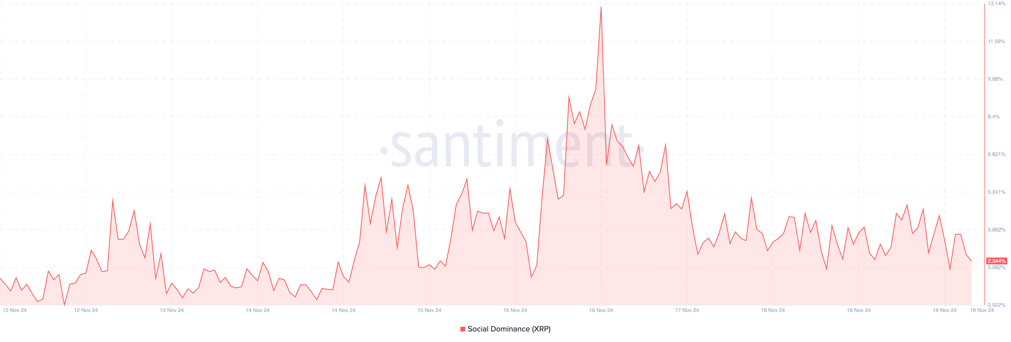 XRP social dominans falder