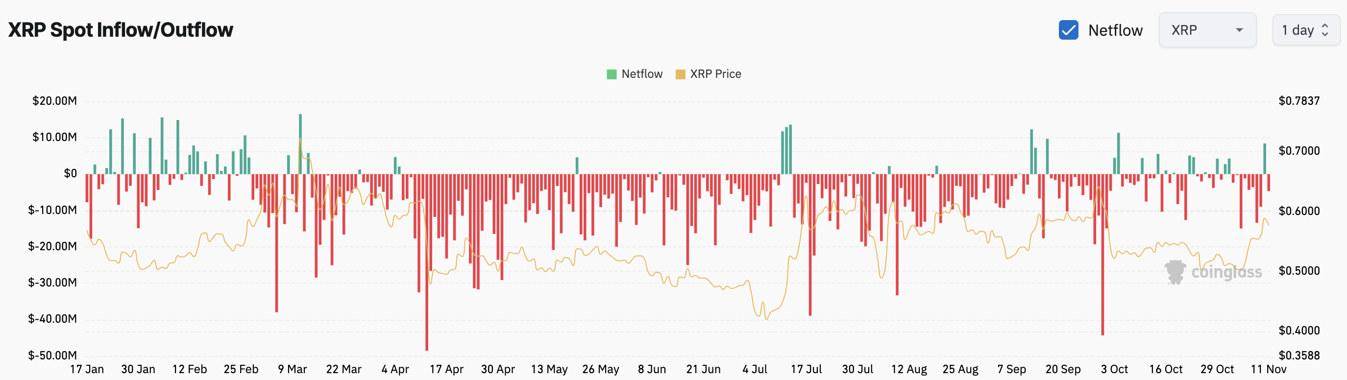 XRP børsindstrømning
