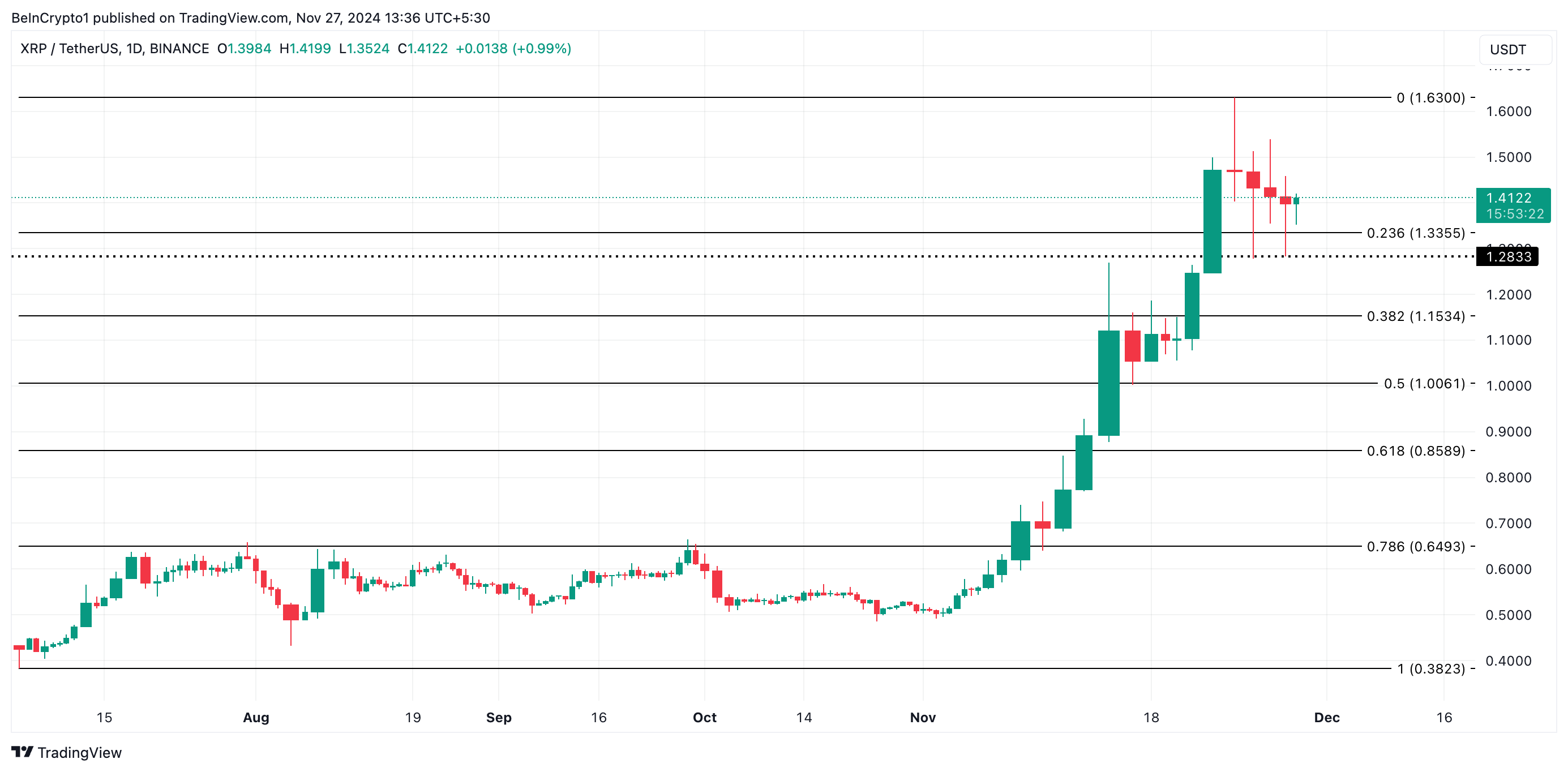 XRP Kursanalyse.
