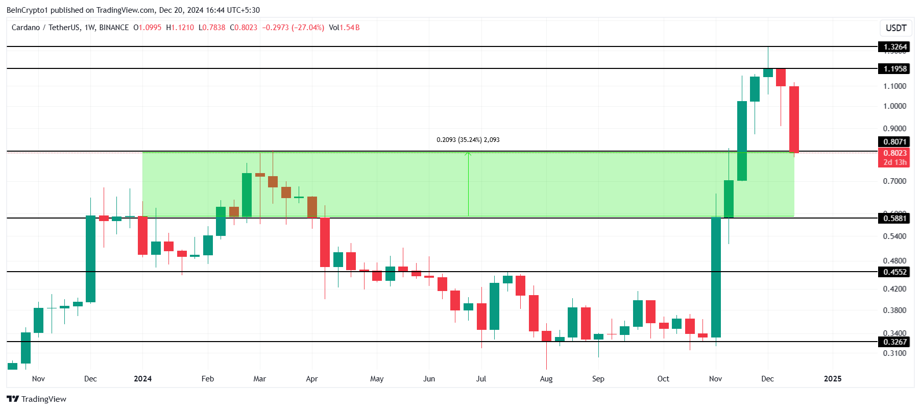 Cardano kursanalyse