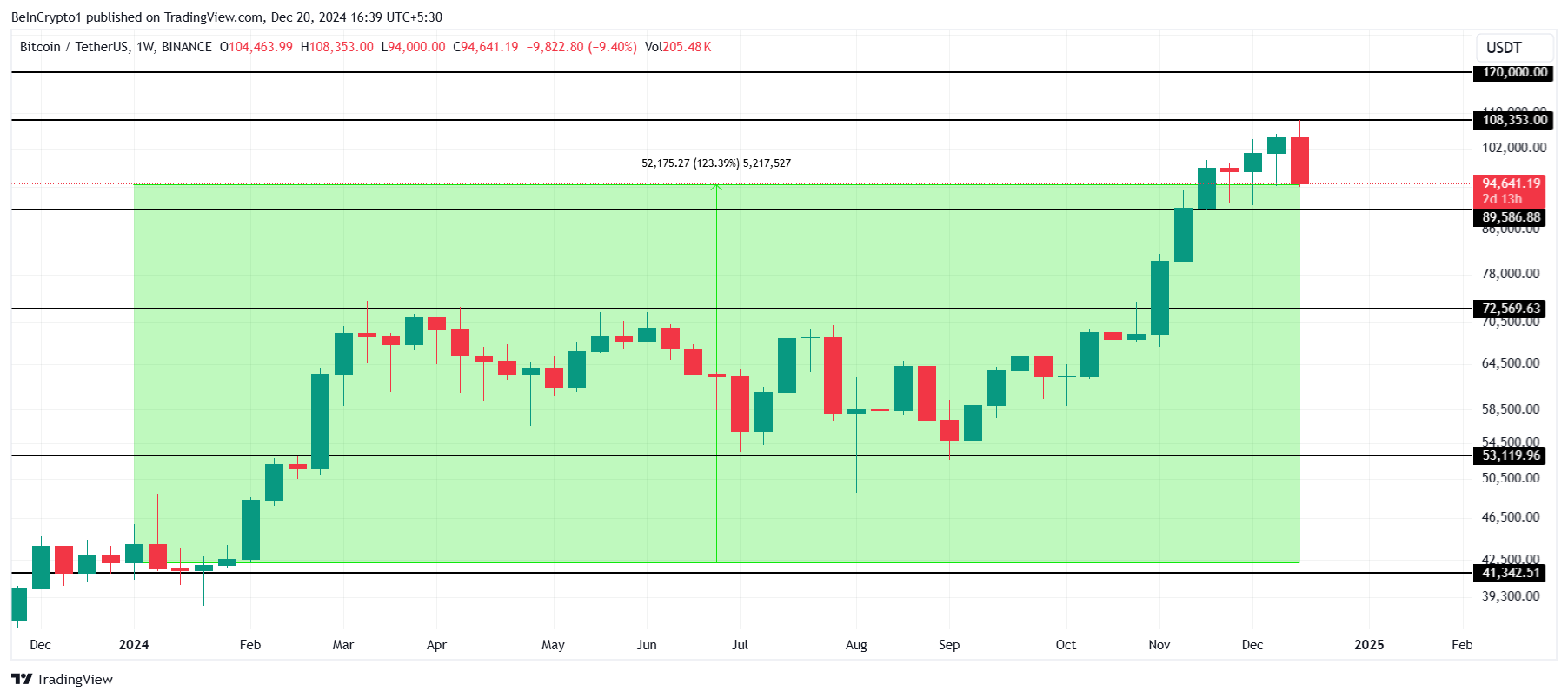 Bitcoin kursanalyse