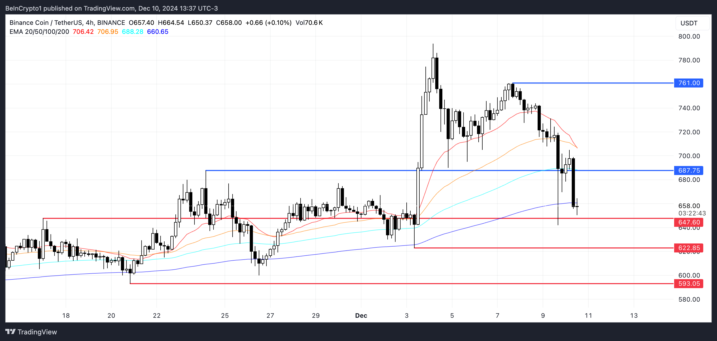 BNB pris analyse