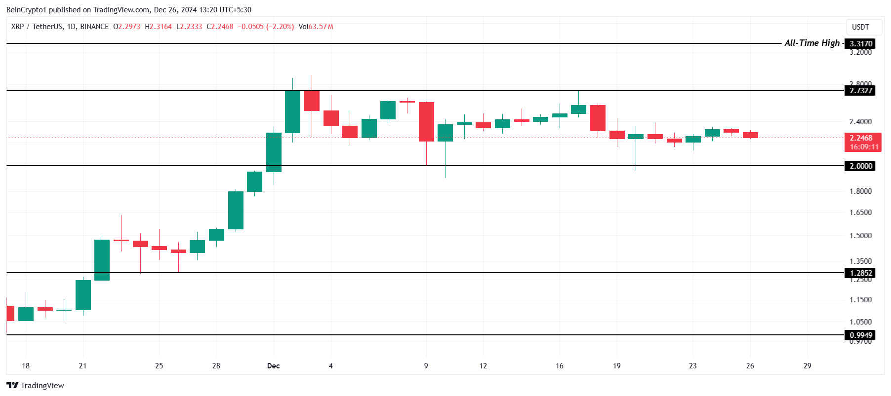 XRP kursanalyse