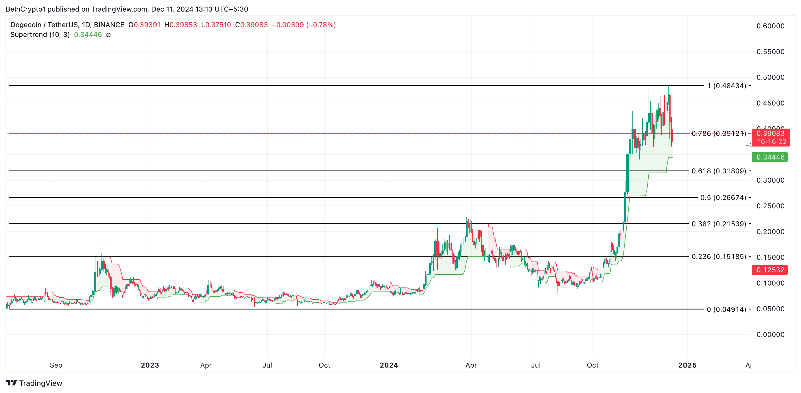 Dogecoin kursanalyse