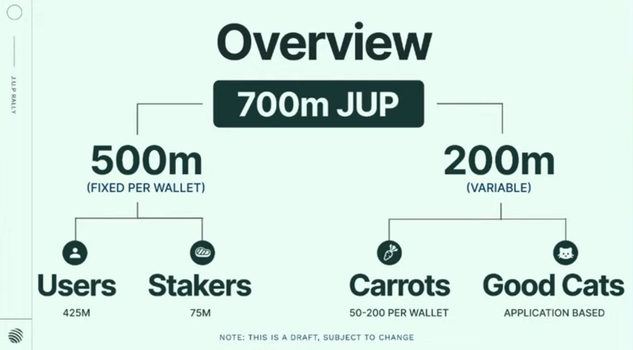 Jupiters Airdrop Fordelingsplan. Kilde: Jupiter