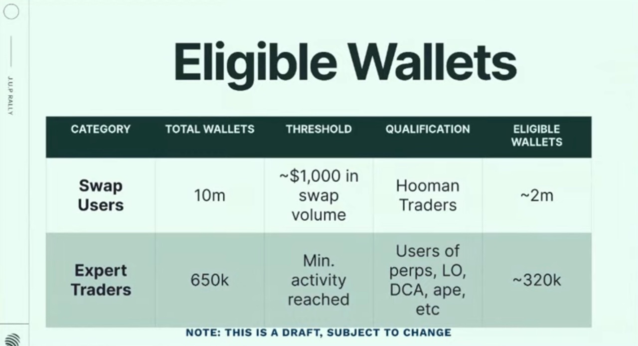 Antal Wallets Berettiget til Jupiters Airdrop: Kilde: Jupiter