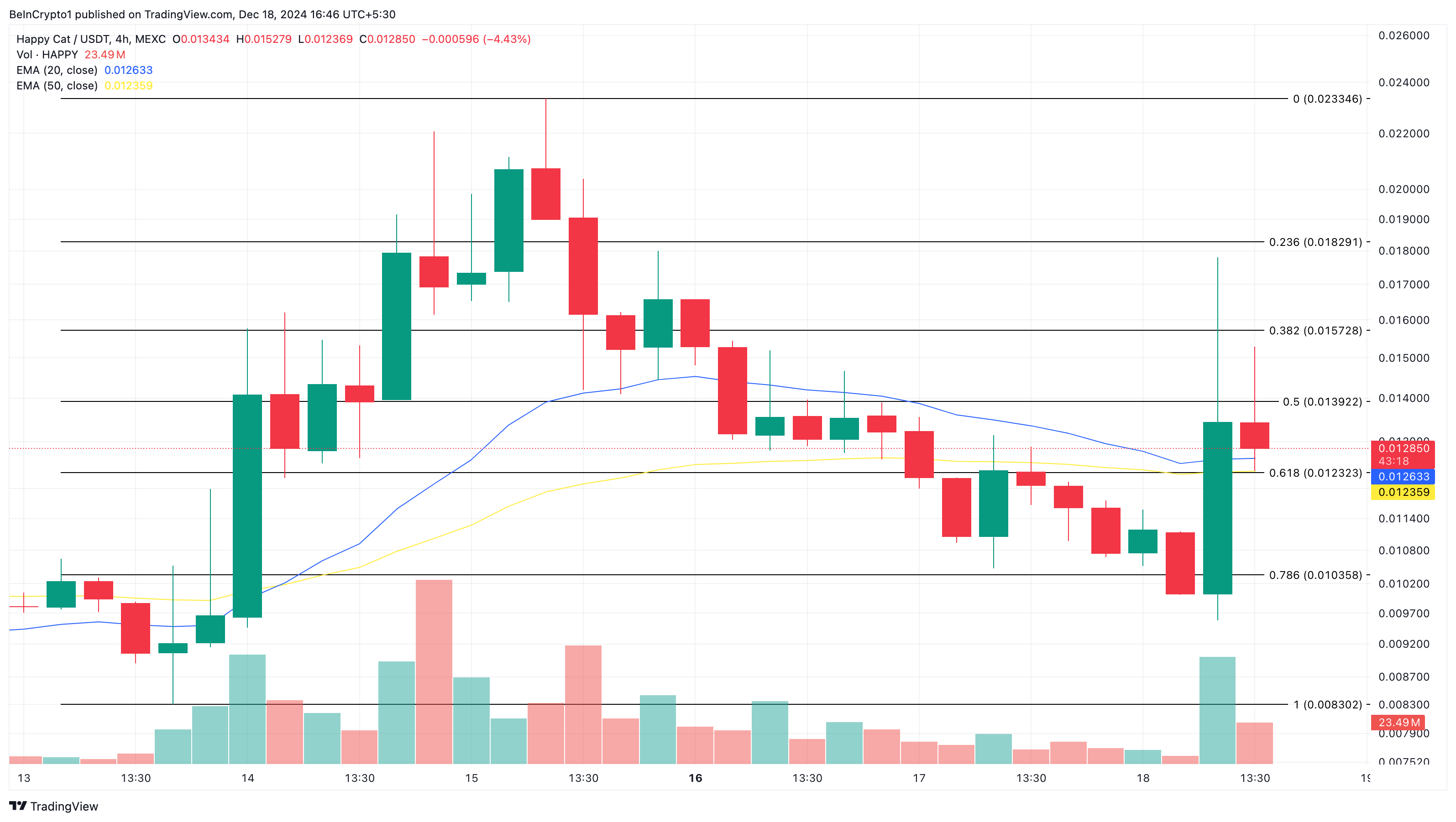 HAPPY altcoins kursanalyse