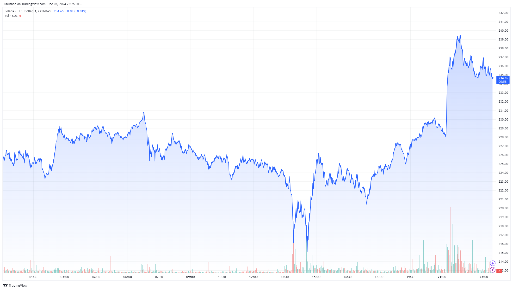 SOL kursstigning efter Grayscale's Solana ETF nyheder