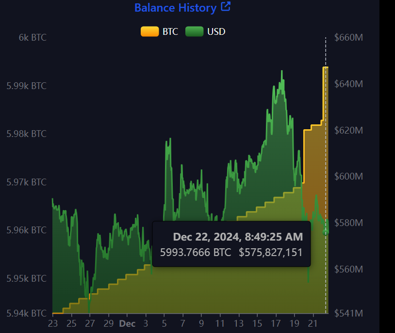 El Salvador Bitcoin Beholdning.
