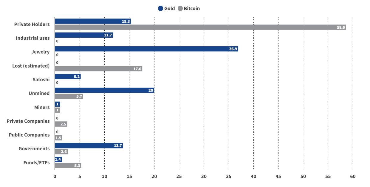 Bitcoin vs. guld ejerskab