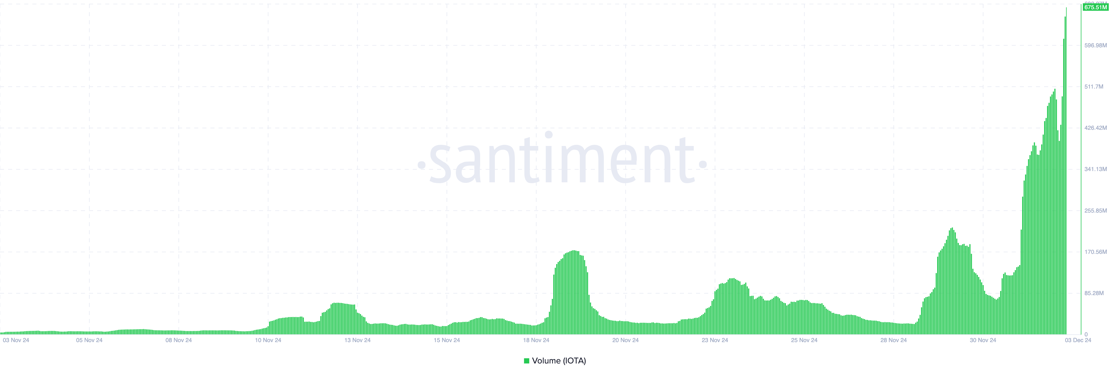 IOTA volumen stiger