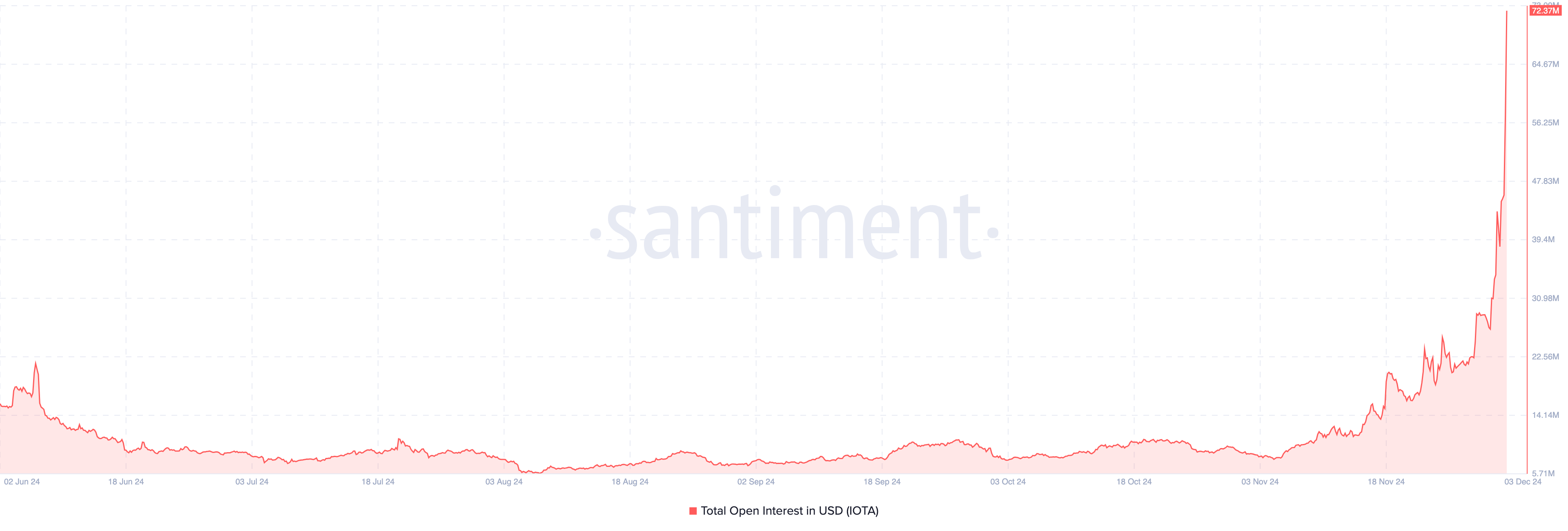 IOTA open interest stiger
