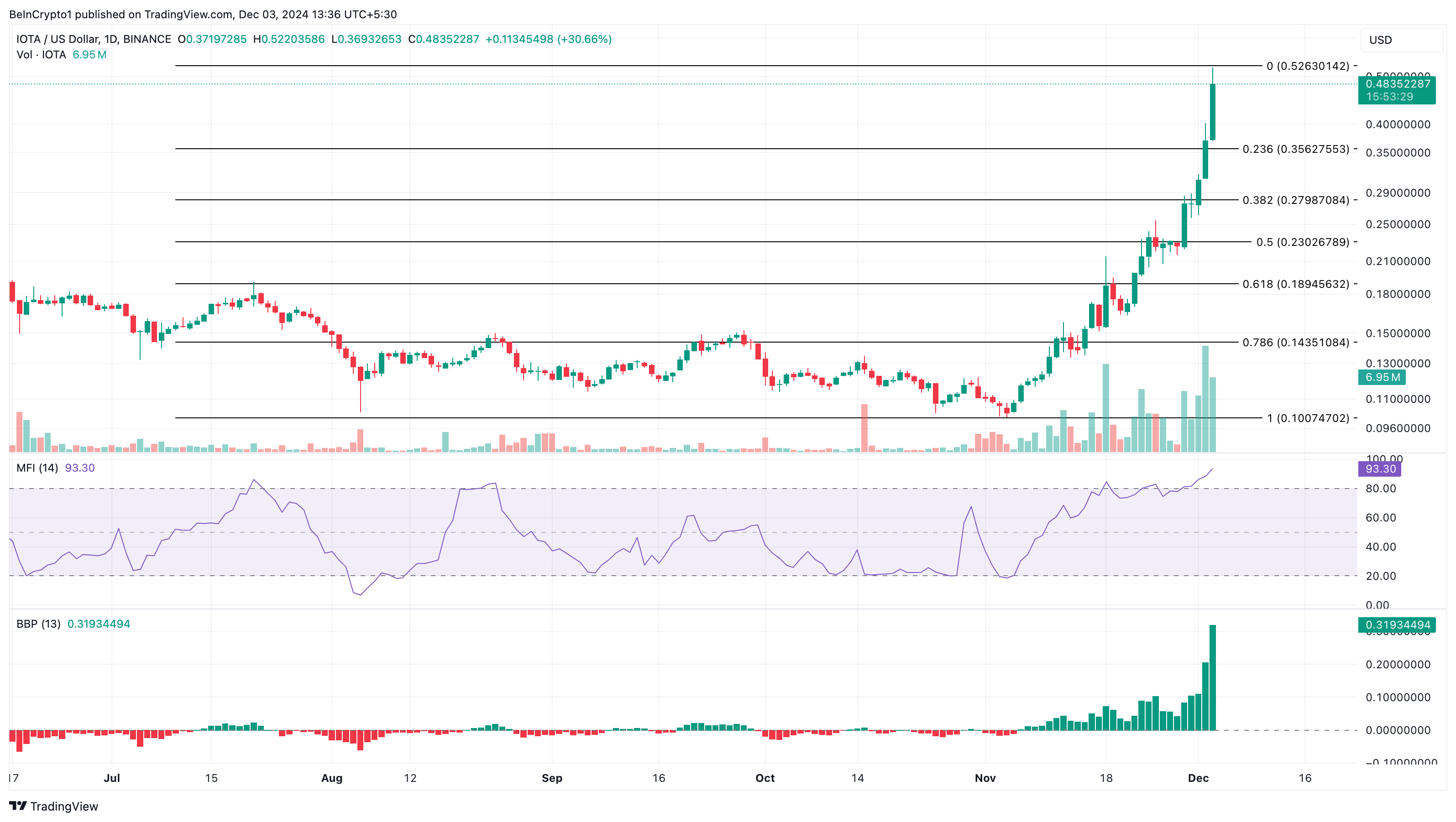 IOTA kursanalyse