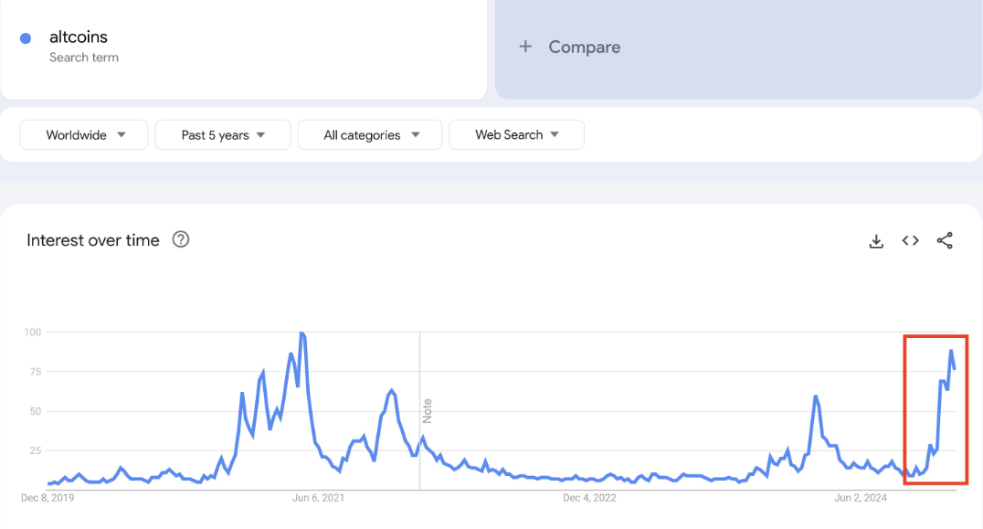 Stigning i Google-søgninger efter altcoins