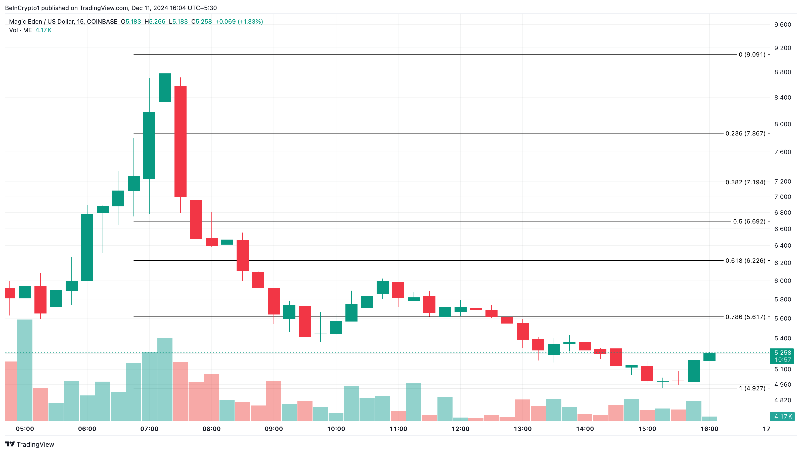 ME altcoins pris analyse