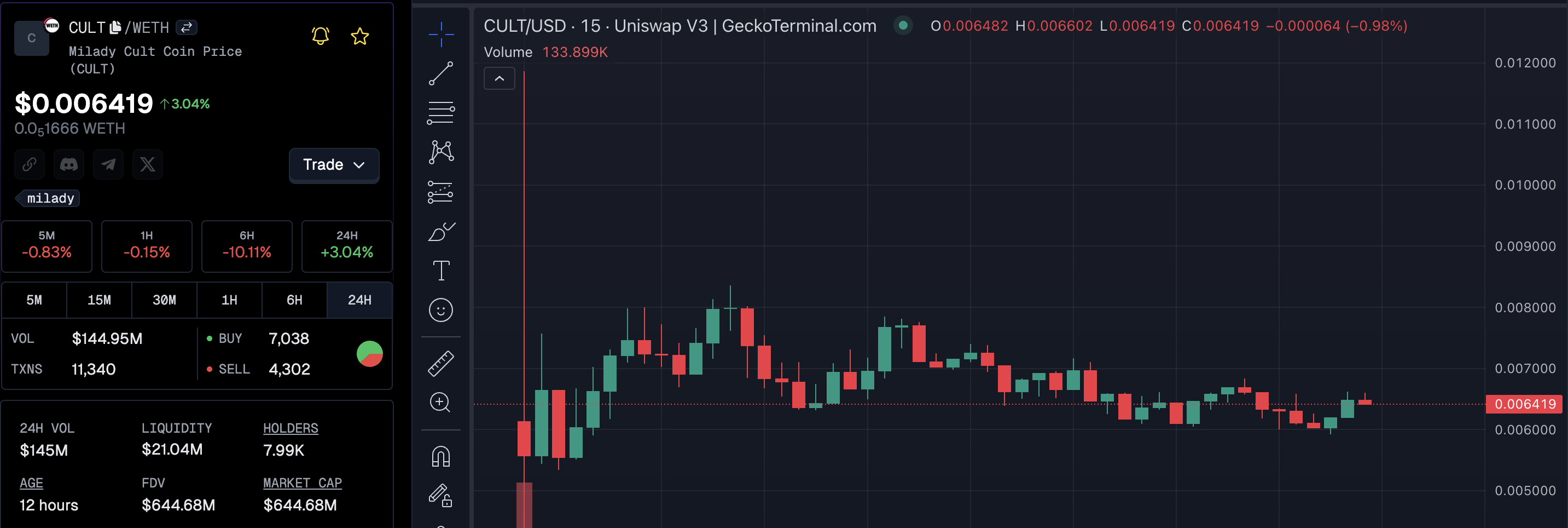 CULT coin kurs